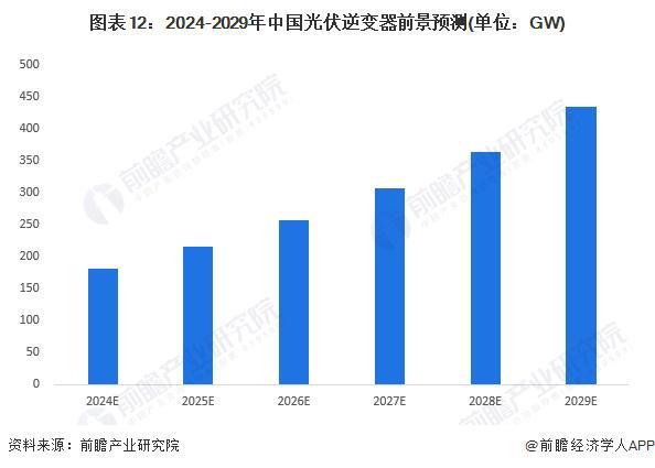 PG麻将胡了：预见2024：《2024年中国光伏逆变器行业全景图谱》(附市场现状、竞争格局和发展趋势等)(图12)