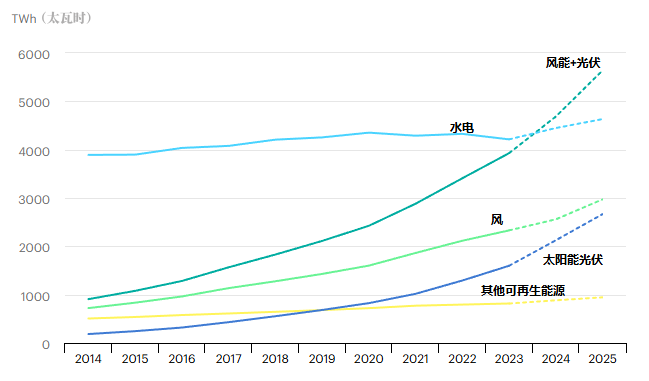 PG麻将胡了:国际能源署预测:2024年全球电力需求将增长4%(图3)