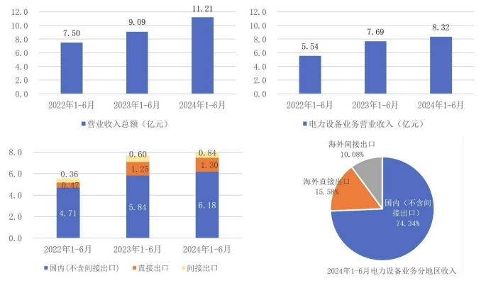 PG麻将胡了:华明装备2024年上半年营收1121亿元同比增长2324%(图2)