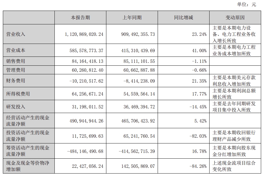 PG麻将胡了:华明装备2024年上半年营收1121亿元同比增长2324%(图4)