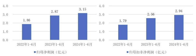 PG麻将胡了:华明装备2024年上半年营收1121亿元同比增长2324%(图3)
