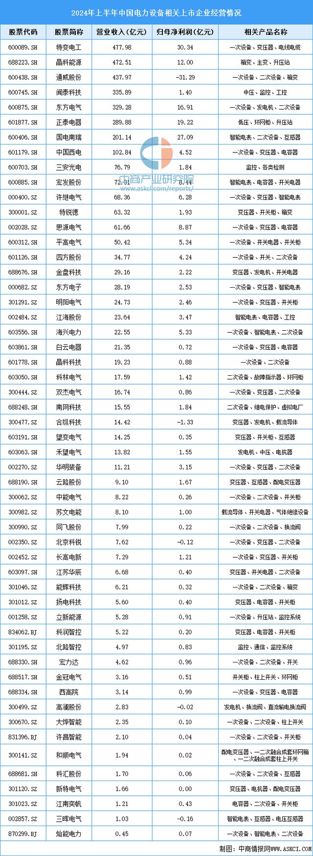 PG麻将胡了：2024年中国电力设备产业链图谱研究分析（附产业链全景图）(图15)