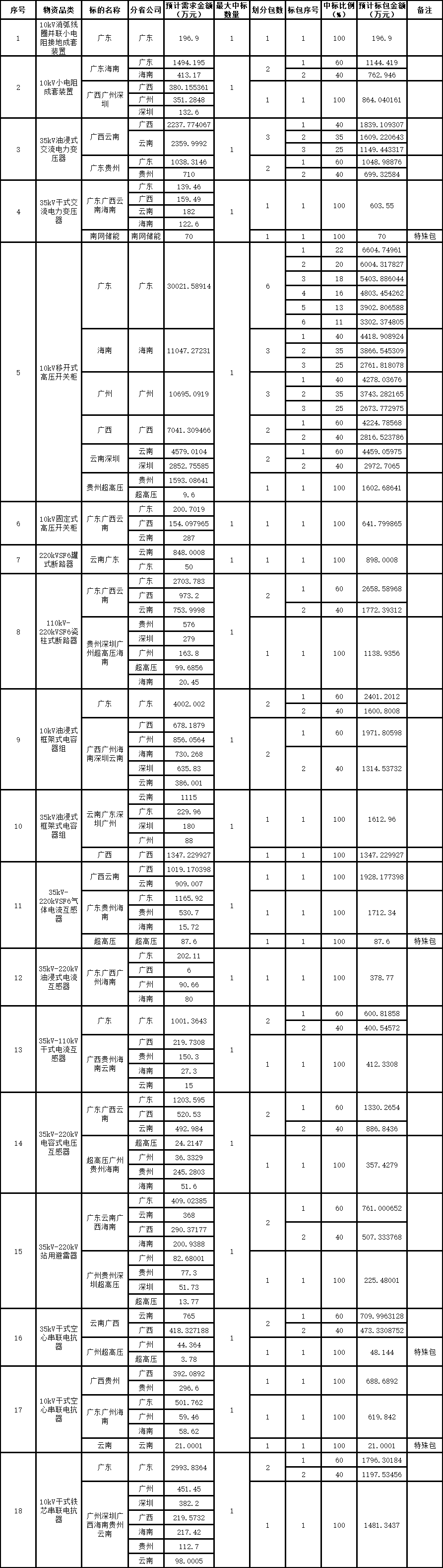 PG麻将胡了：1118亿！南方电网公司2024年主网一次设备第二批框架招标(图2)