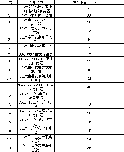 PG麻将胡了：1118亿！南方电网公司2024年主网一次设备第二批框架招标(图3)