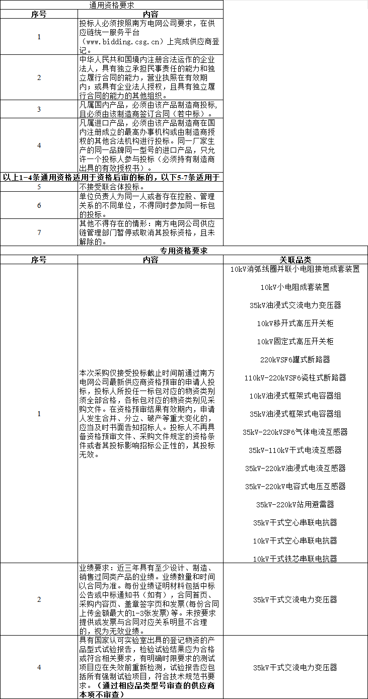 PG麻将胡了：1118亿！南方电网公司2024年主网一次设备第二批框架招标(图4)