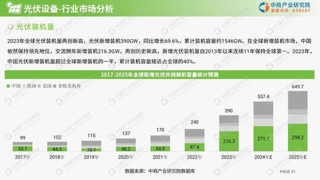 PG麻将胡了:中商产业研究院:《2024年光伏设备行业市场前景及投资研究报告》发布(图3)
