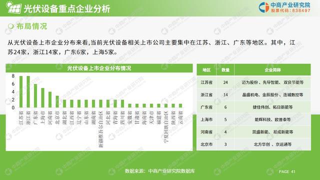 PG麻将胡了:中商产业研究院:《2024年光伏设备行业市场前景及投资研究报告》发布(图7)