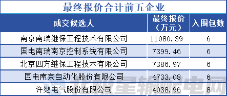 PG麻将胡了：合计596亿！国家电网有限公司2024年第四十二批采购（输变电项目第三次变电设备单一来源采购）(图2)