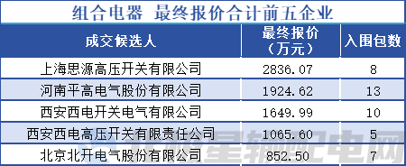 PG麻将胡了：合计596亿！国家电网有限公司2024年第四十二批采购（输变电项目第三次变电设备单一来源采购）(图4)