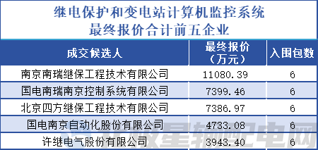 PG麻将胡了：合计596亿！国家电网有限公司2024年第四十二批采购（输变电项目第三次变电设备单一来源采购）(图3)