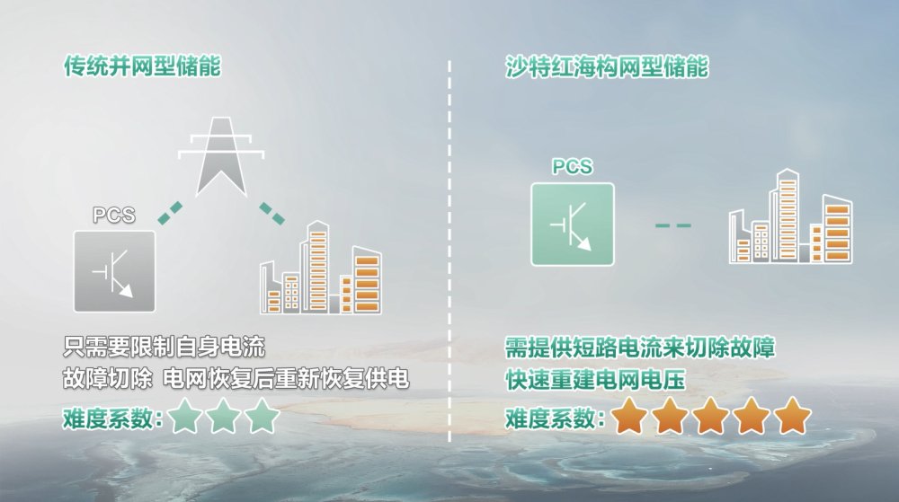 《比特与瓦特》：揭秘百毫秒内离网故障穿越技术！(图5)