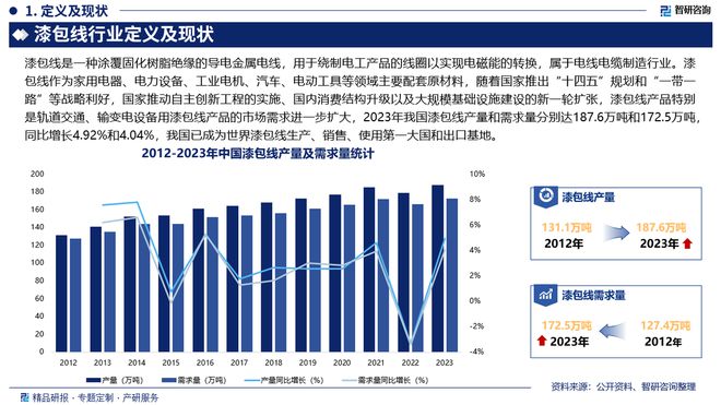 PG麻将胡了：2024年中国漆包线产业现状及发展趋势研究报告（智研咨询发布）(图2)