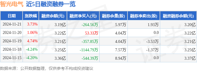 智光电气（002169）11月21日主力资金净买入186702万元(图2)