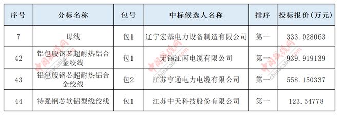 【中标榜单】四川电力发布2024年第六次线缆招标中标候选人名单(图2)
