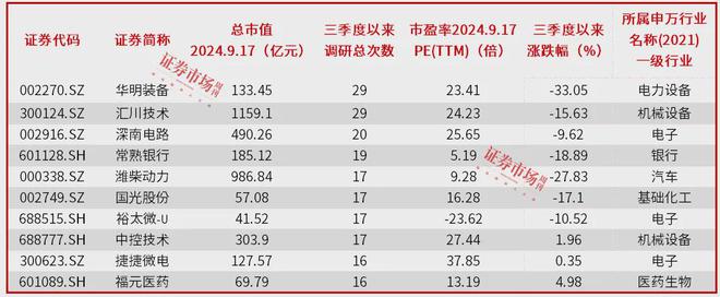 顺势而为持股待涨!汇川技术、深南电路等公司提早被机构调研布局(图2)