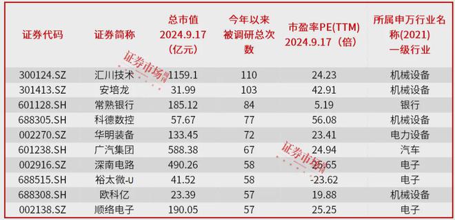 顺势而为持股待涨!汇川技术、深南电路等公司提早被机构调研布局(图3)