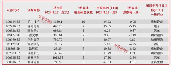 顺势而为持股待涨!汇川技术、深南电路等公司提早被机构调研布局(图4)