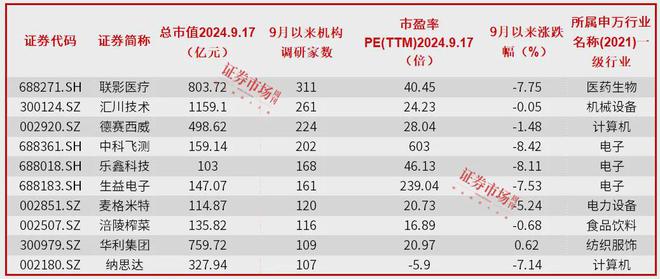 顺势而为持股待涨!汇川技术、深南电路等公司提早被机构调研布局(图5)