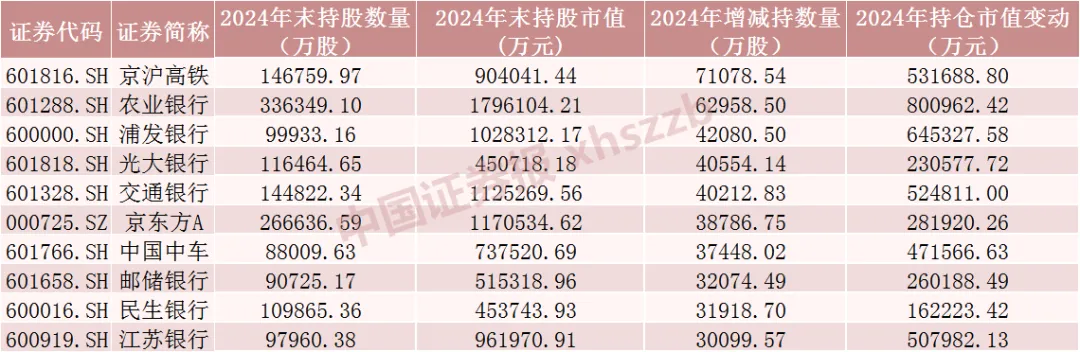 北向资金最新重仓股出炉(图3)