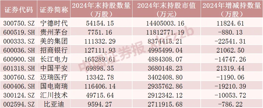 北向资金最新重仓股出炉(图2)
