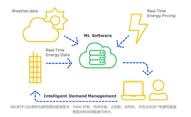 颠覆者：专注小客户DavidEnergy重新定义售电公司(图2)