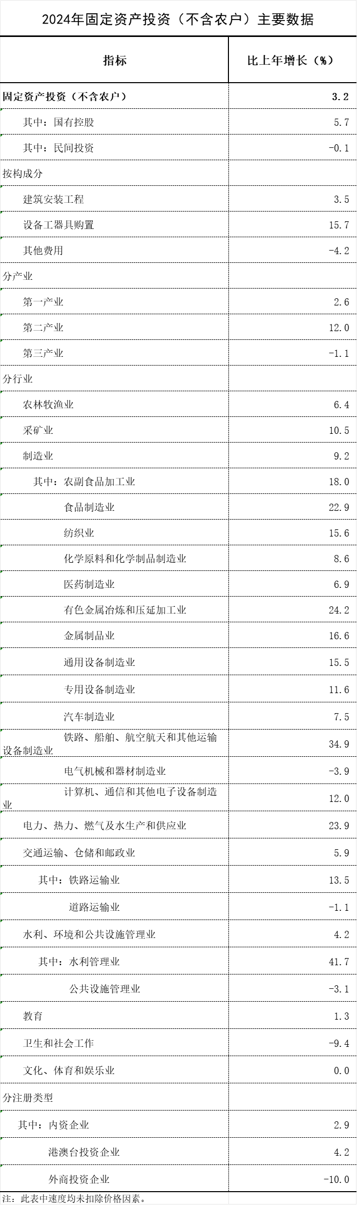 国家统计局：2024年电力、热力、燃气及水生产和供应业投资增长239%(图2)