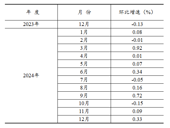 国家统计局：2024年电力、热力、燃气及水生产和供应业投资增长239%(图3)
