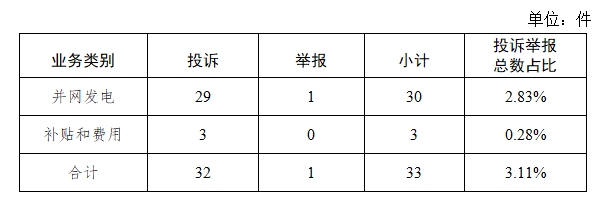 国家能源局12398能源监管热线投诉举报办理情况及典型案例通报(图2)