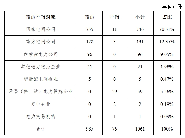 国家能源局12398能源监管热线投诉举报办理情况及典型案例通报(图3)