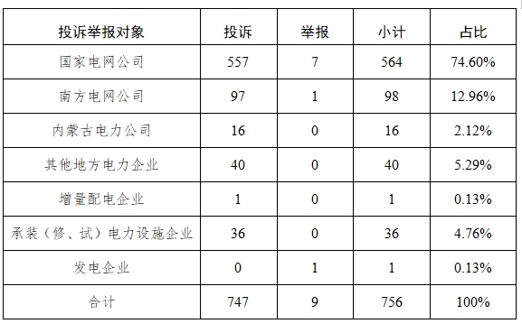 国家能源局12398能源监管热线投诉举报办理情况及典型案例通报(图4)