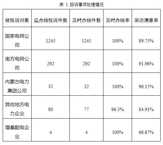 PG麻将胡了：国家能源局通报1月份投诉举报情况：部分地区群众反映换表后电费异常增高(图2)
