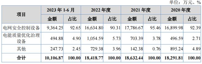 PG麻将胡了：旭辉电气净利润持续下降理财分红超六成募资额客户集中(图3)