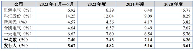 PG麻将胡了：旭辉电气净利润持续下降理财分红超六成募资额客户集中(图5)