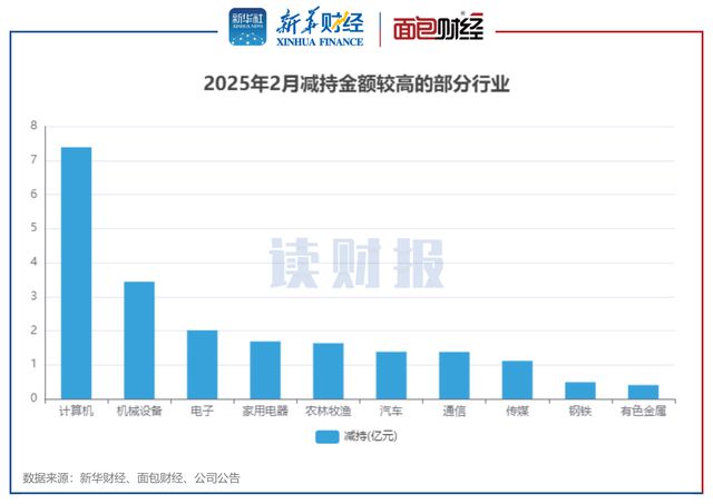 电力设备行业增持金额最多(图3)