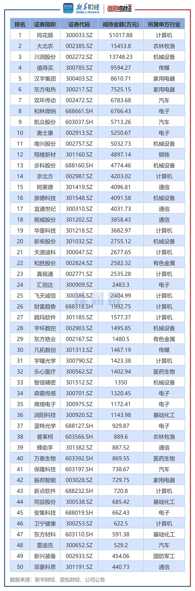 电力设备行业增持金额最多(图2)