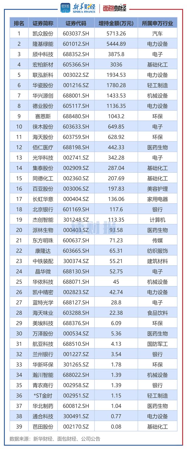 电力设备行业增持金额最多(图4)