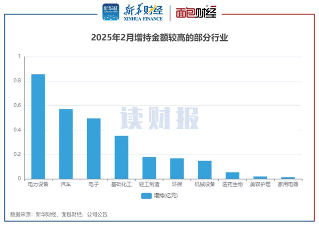 电力设备行业增持金额最多(图5)
