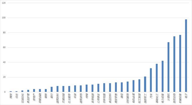 主观多头私募业绩集体回暖头部机构普遍看好这些投资方向(图4)
