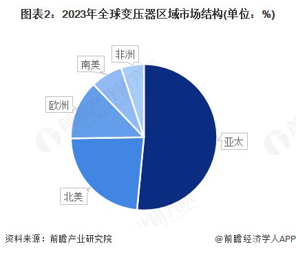 【行业前瞻】2025-2030年全球及中国变压器行业发展分析(图2)