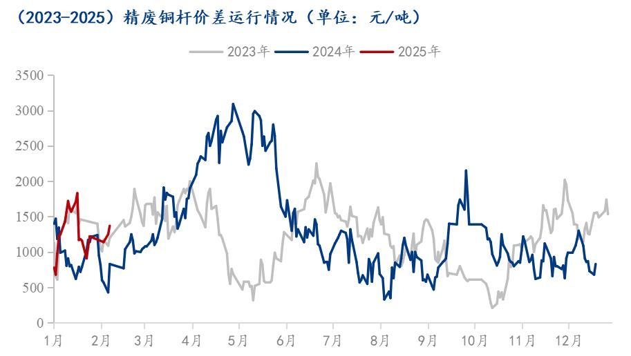 Mysteel调研：铜杆节后复产周期延长行业不确定性较强(图3)