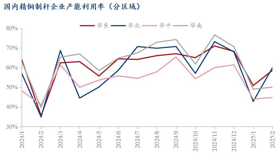 Mysteel调研：铜杆节后复产周期延长行业不确定性较强(图6)