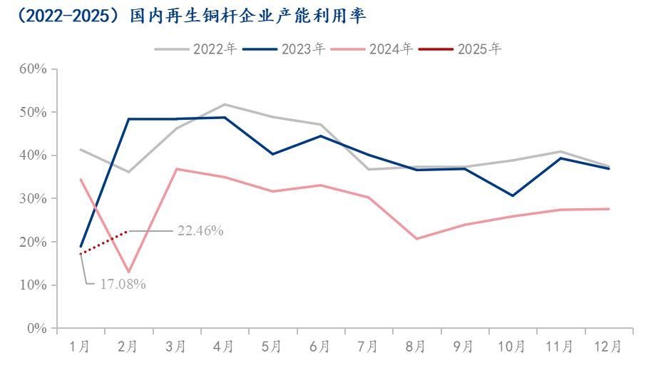 Mysteel调研：铜杆节后复产周期延长行业不确定性较强(图7)