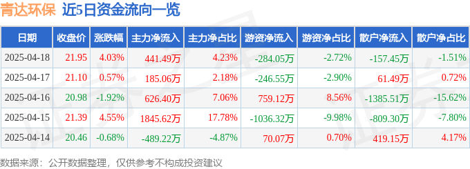 PG麻将胡了：青达环保（688501）4月18日主力资金净买入44149万元(图1)