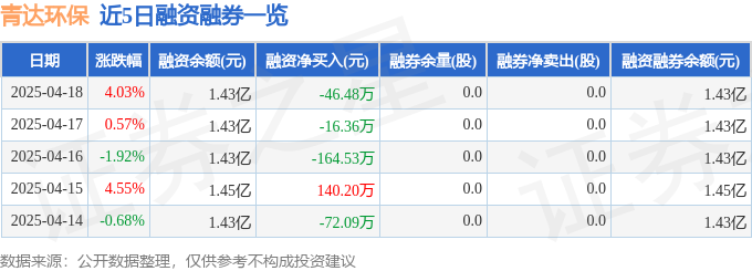 PG麻将胡了：青达环保（688501）4月18日主力资金净买入44149万元(图2)