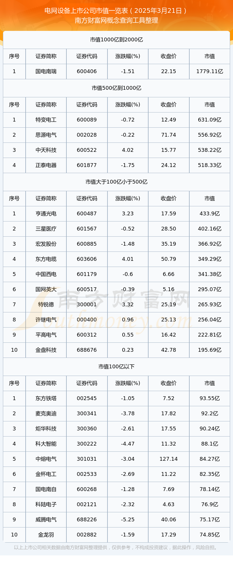 【电网设备上市公司】截止2025年3月21日市值概览(图1)