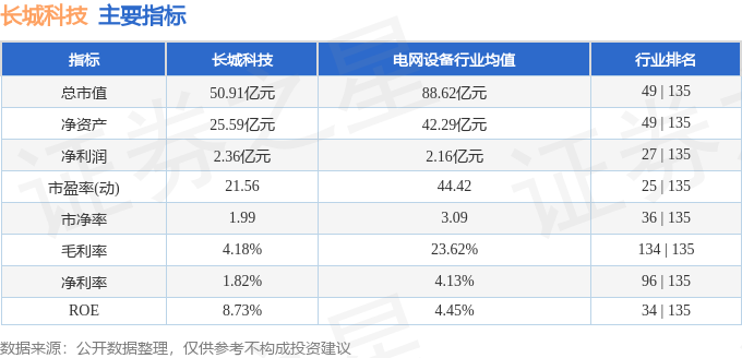 PG麻将胡了：异动快报：长城科技（603897）4月23日13点48分触及涨停板(图2)