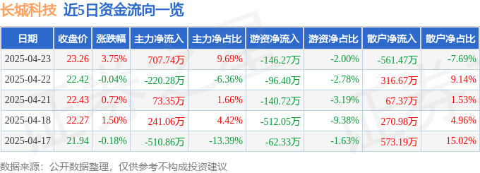 PG麻将胡了：异动快报：长城科技（603897）4月23日13点48分触及涨停板(图1)