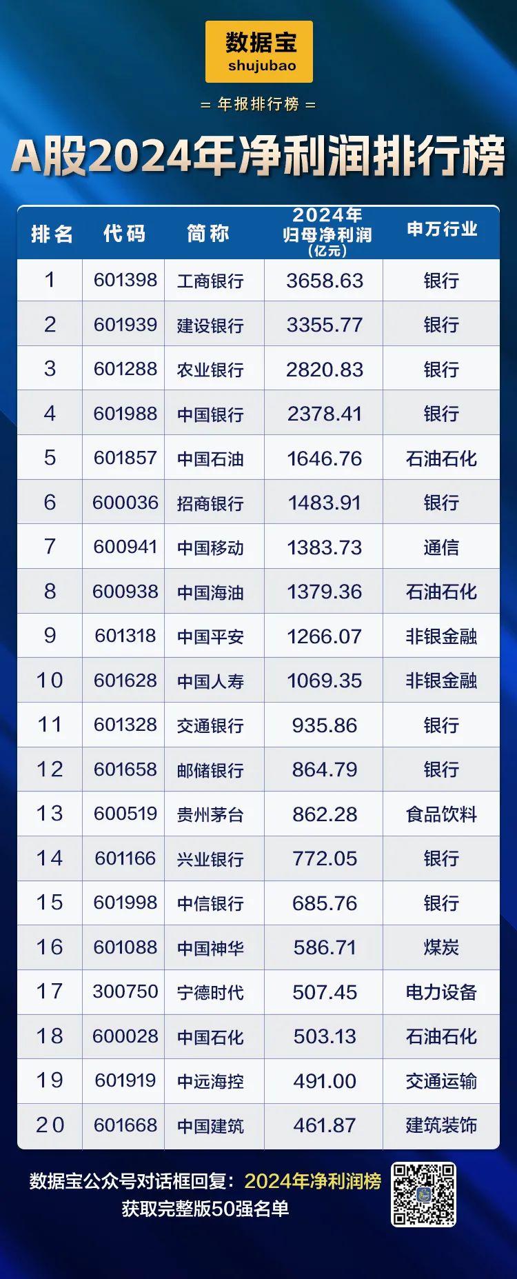 PG麻将胡了:A股2024年业绩50强出炉!净利润“千亿俱乐部”首达10家!两大行业领跑这些龙头股突飞猛进(图3)