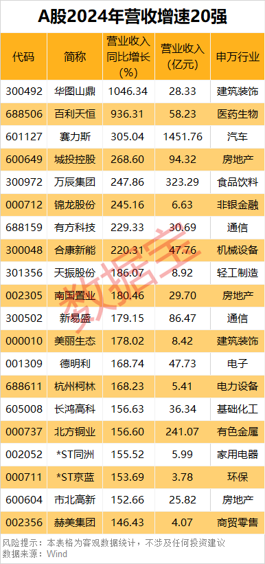 PG麻将胡了:A股2024年业绩50强出炉!净利润“千亿俱乐部”首达10家!两大行业领跑这些龙头股突飞猛进(图4)