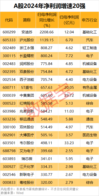 PG麻将胡了:A股2024年业绩50强出炉!净利润“千亿俱乐部”首达10家!两大行业领跑这些龙头股突飞猛进(图5)